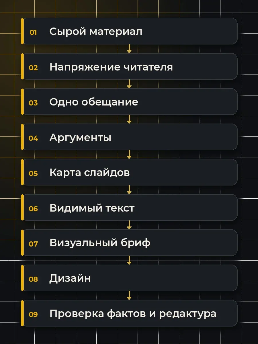 В этом подходе дизайн начинается после смысловой цепочки, карты слайдов и видимого текста.