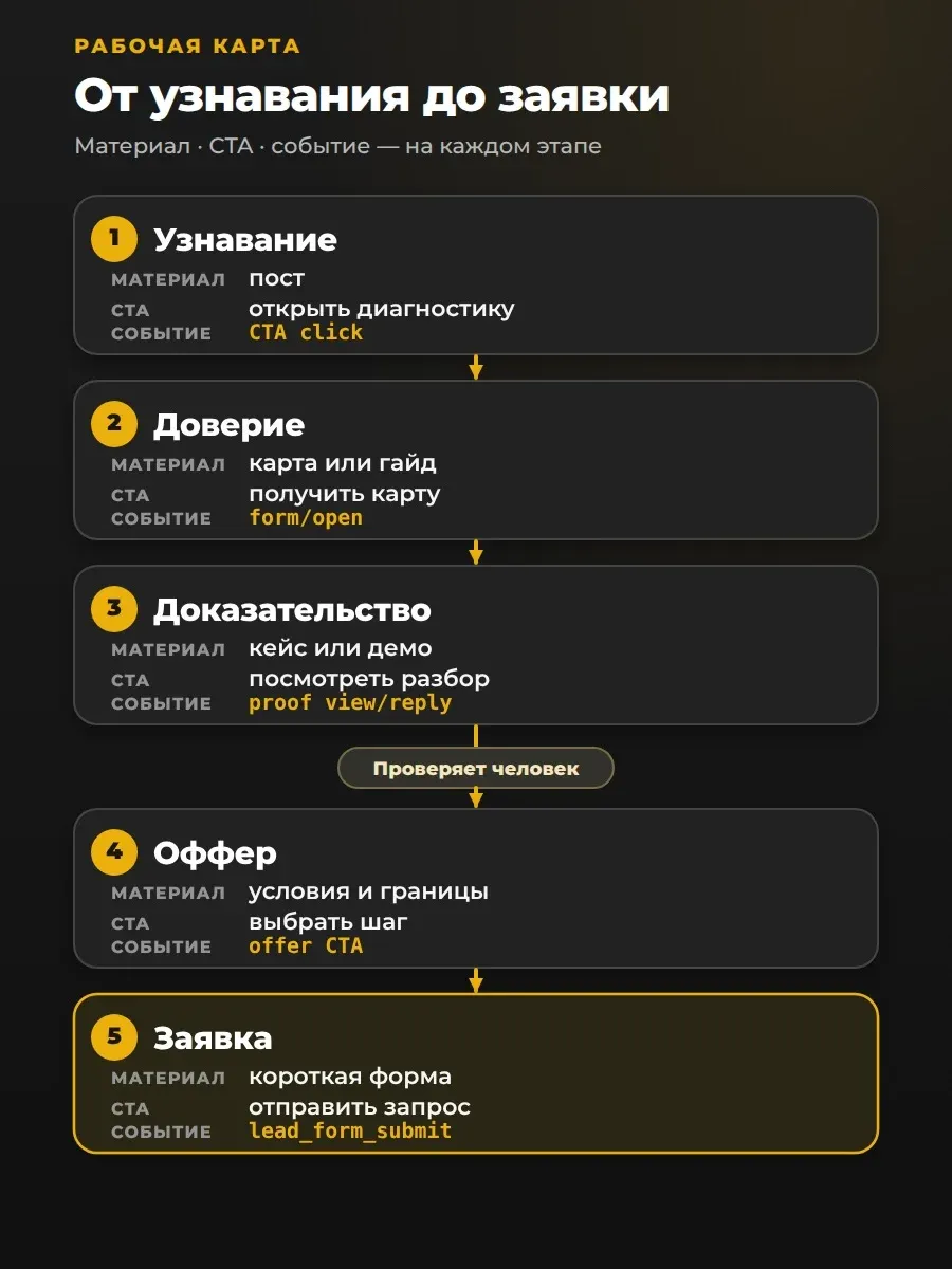 Пять этапов одной контент-воронки. Между доказательством и оффером стоит обязательная проверка человеком.