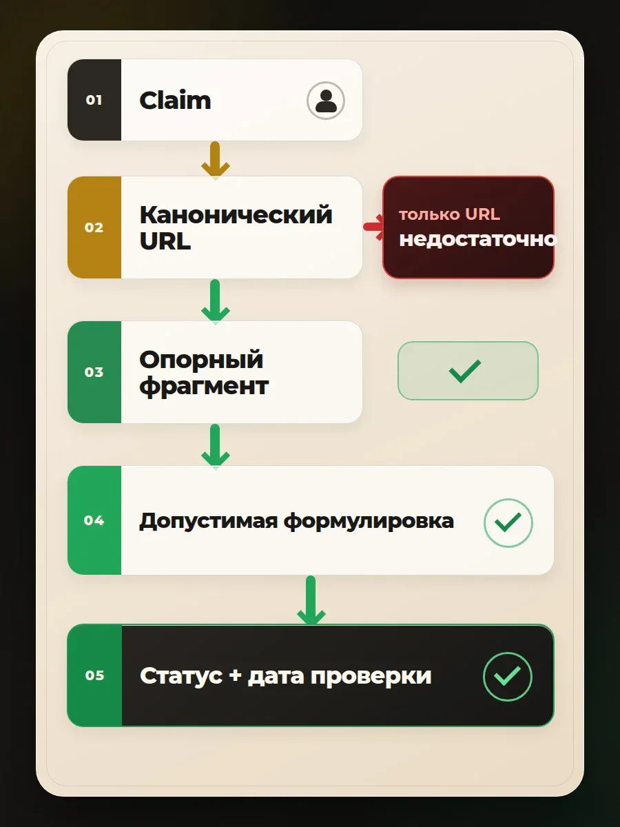 Ссылка подтверждает claim только вместе с опорным фрагментом и формулировкой не шире источника.