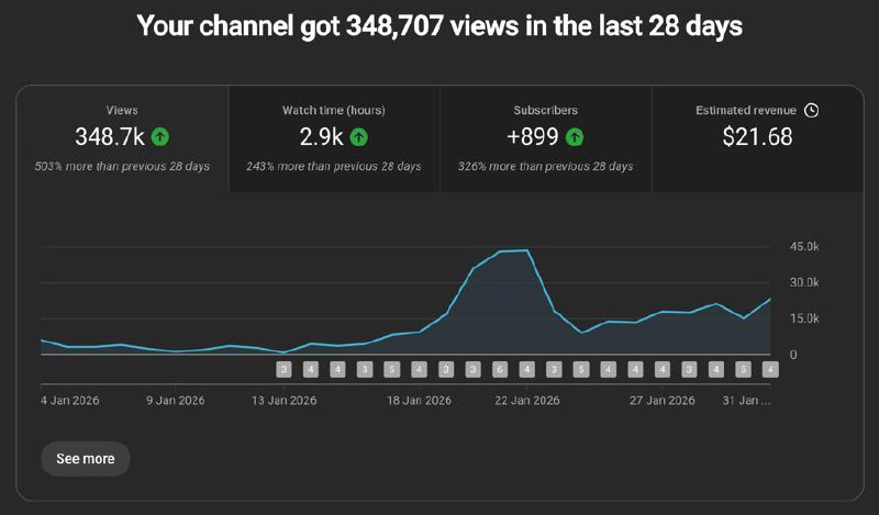 Статистика YouTube — 348 тысяч просмотров за 28 дней, рост 503%